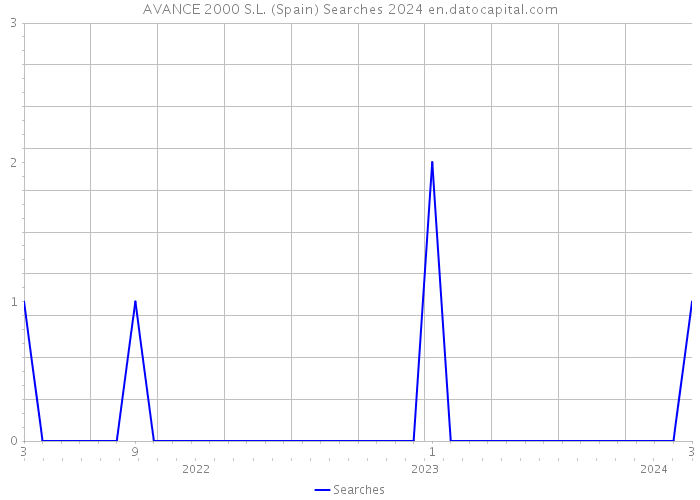 AVANCE 2000 S.L. (Spain) Searches 2024 