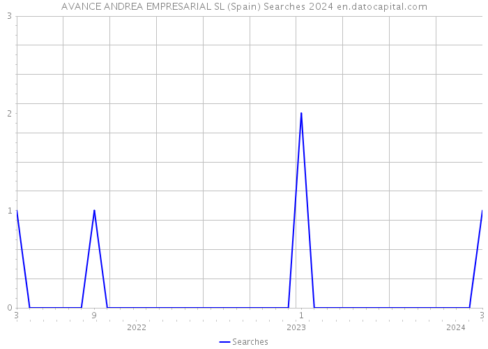 AVANCE ANDREA EMPRESARIAL SL (Spain) Searches 2024 
