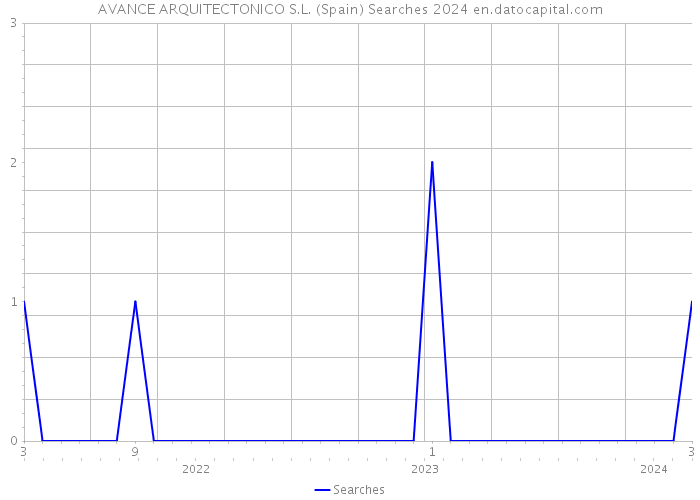 AVANCE ARQUITECTONICO S.L. (Spain) Searches 2024 