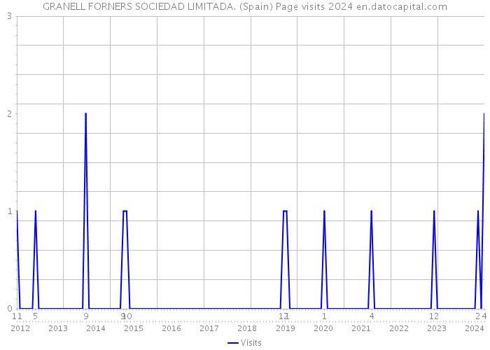 GRANELL FORNERS SOCIEDAD LIMITADA. (Spain) Page visits 2024 