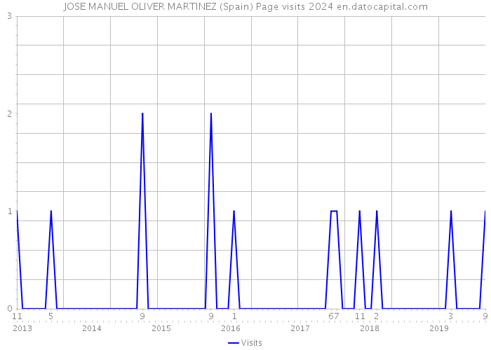 JOSE MANUEL OLIVER MARTINEZ (Spain) Page visits 2024 