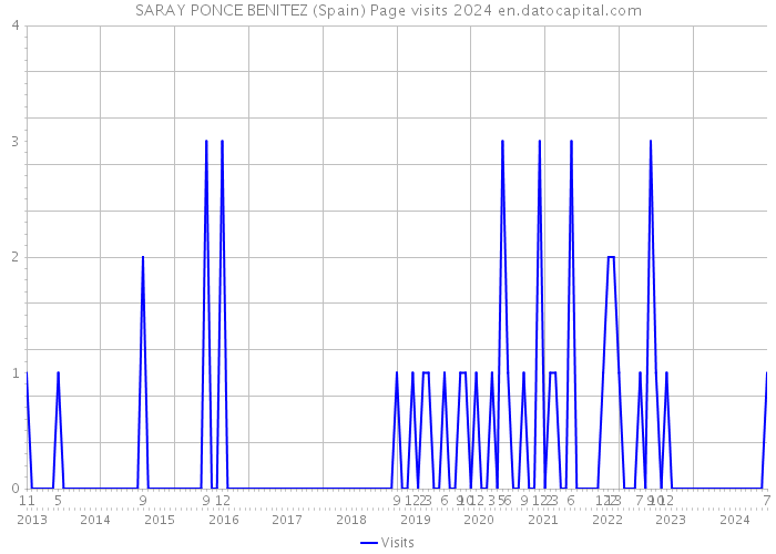 SARAY PONCE BENITEZ (Spain) Page visits 2024 