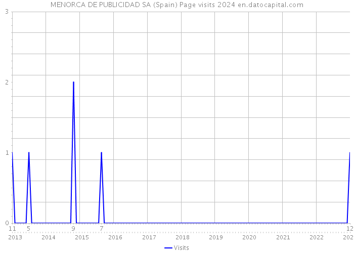 MENORCA DE PUBLICIDAD SA (Spain) Page visits 2024 