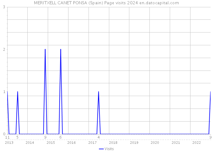MERITXELL CANET PONSA (Spain) Page visits 2024 