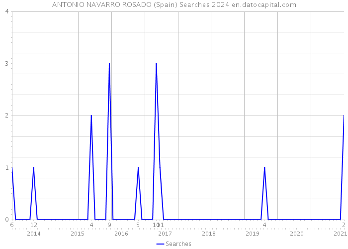 ANTONIO NAVARRO ROSADO (Spain) Searches 2024 