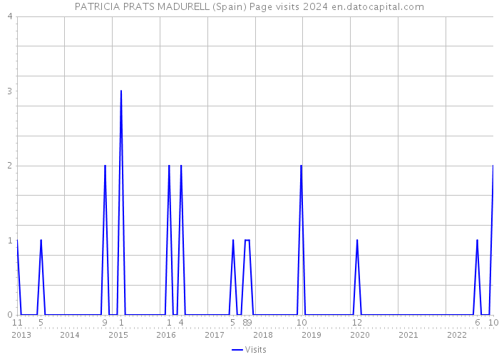 PATRICIA PRATS MADURELL (Spain) Page visits 2024 