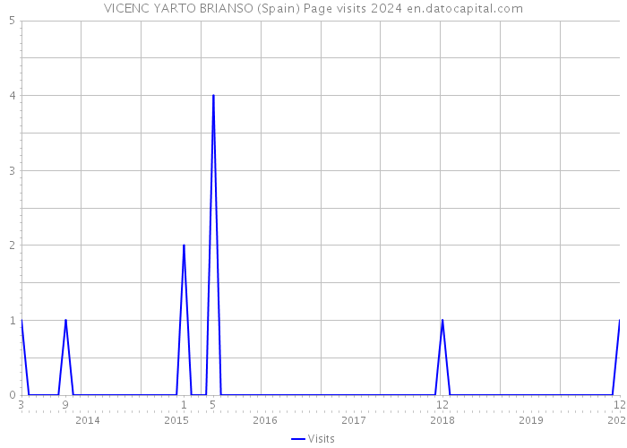 VICENC YARTO BRIANSO (Spain) Page visits 2024 