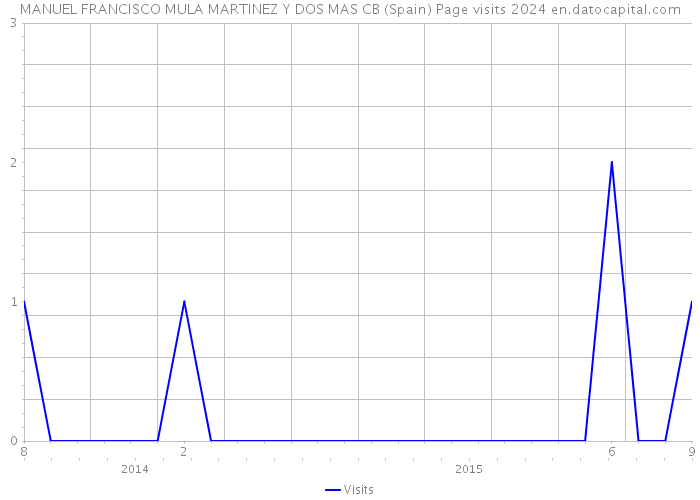 MANUEL FRANCISCO MULA MARTINEZ Y DOS MAS CB (Spain) Page visits 2024 