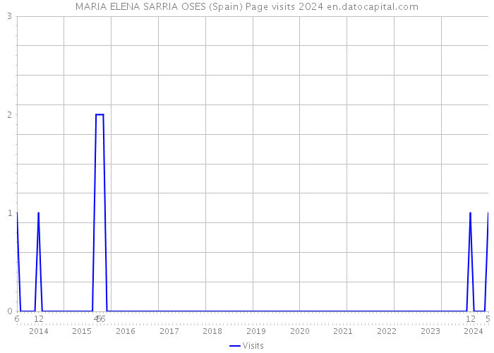 MARIA ELENA SARRIA OSES (Spain) Page visits 2024 
