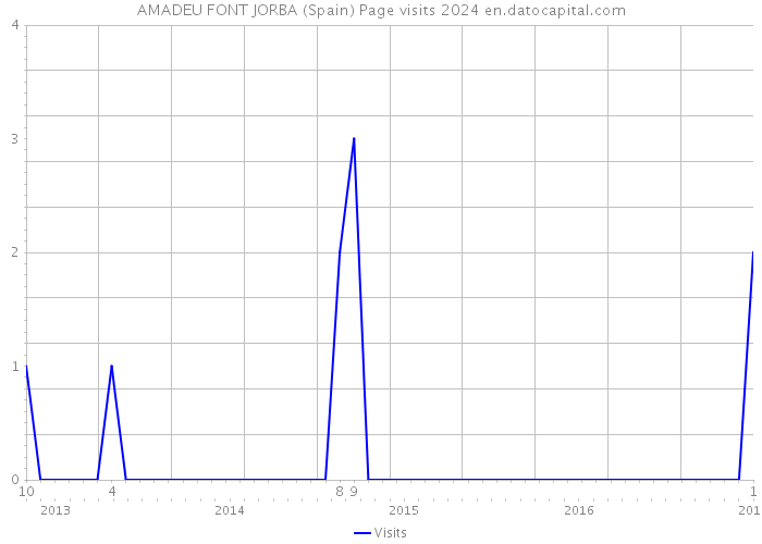 AMADEU FONT JORBA (Spain) Page visits 2024 