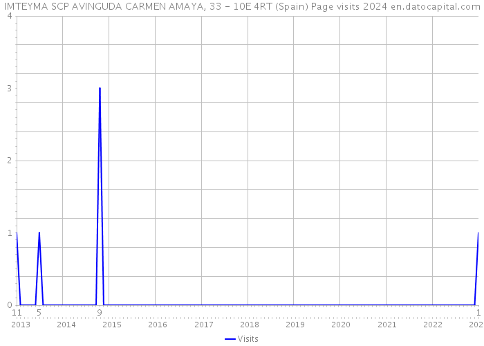 IMTEYMA SCP AVINGUDA CARMEN AMAYA, 33 - 10E 4RT (Spain) Page visits 2024 