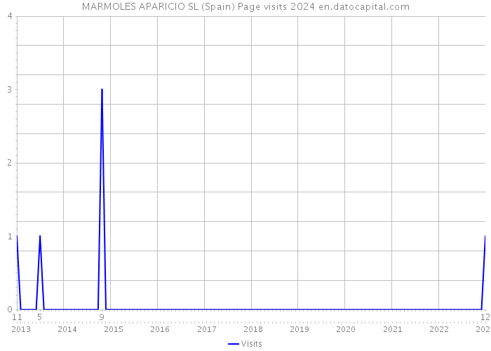 MARMOLES APARICIO SL (Spain) Page visits 2024 