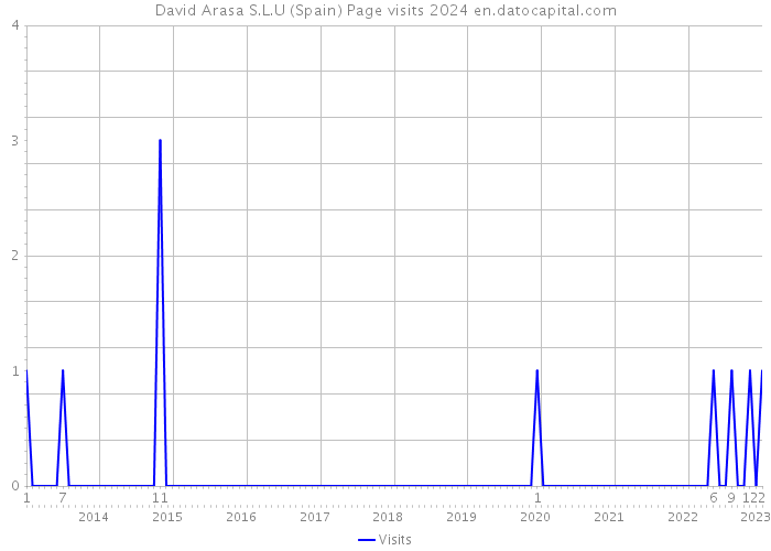 David Arasa S.L.U (Spain) Page visits 2024 