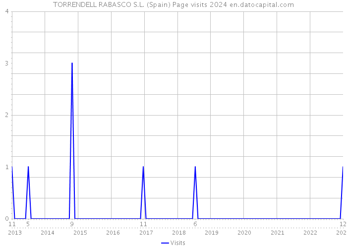 TORRENDELL RABASCO S.L. (Spain) Page visits 2024 