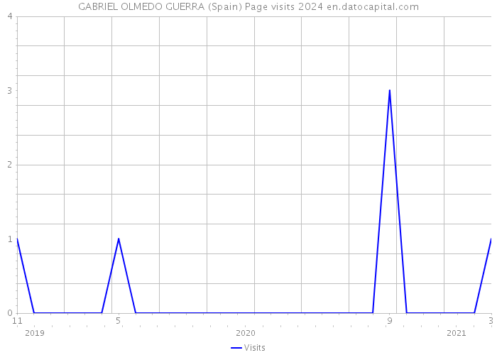 GABRIEL OLMEDO GUERRA (Spain) Page visits 2024 