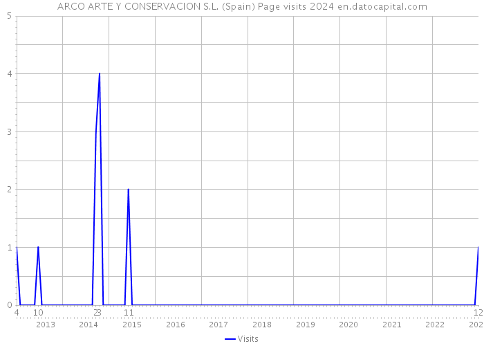 ARCO ARTE Y CONSERVACION S.L. (Spain) Page visits 2024 