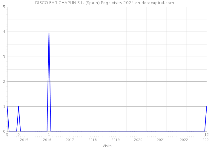 DISCO BAR CHAPLIN S.L. (Spain) Page visits 2024 