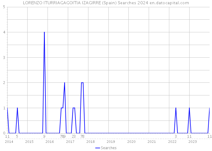 LORENZO ITURRIAGAGOITIA IZAGIRRE (Spain) Searches 2024 