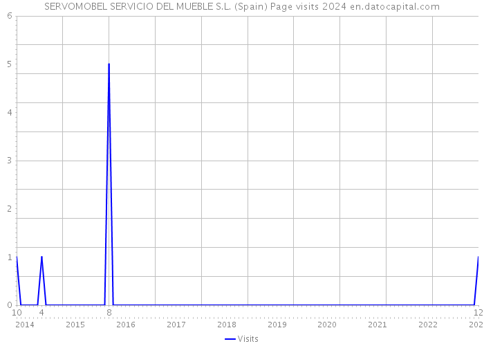 SERVOMOBEL SERVICIO DEL MUEBLE S.L. (Spain) Page visits 2024 