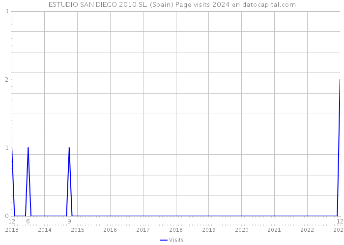 ESTUDIO SAN DIEGO 2010 SL. (Spain) Page visits 2024 