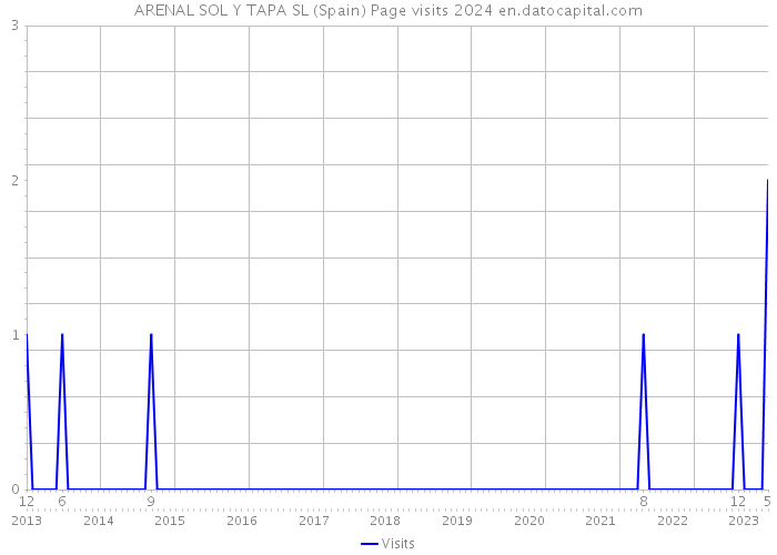 ARENAL SOL Y TAPA SL (Spain) Page visits 2024 