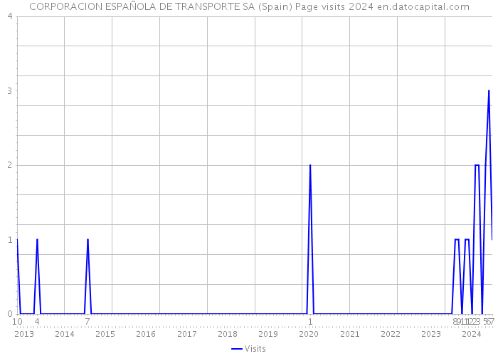 CORPORACION ESPAÑOLA DE TRANSPORTE SA (Spain) Page visits 2024 