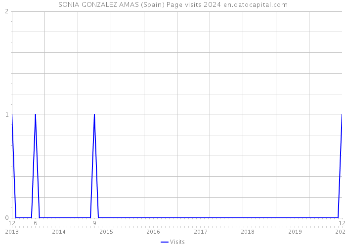 SONIA GONZALEZ AMAS (Spain) Page visits 2024 