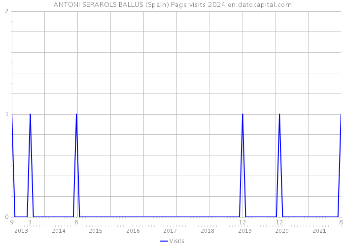 ANTONI SERAROLS BALLUS (Spain) Page visits 2024 