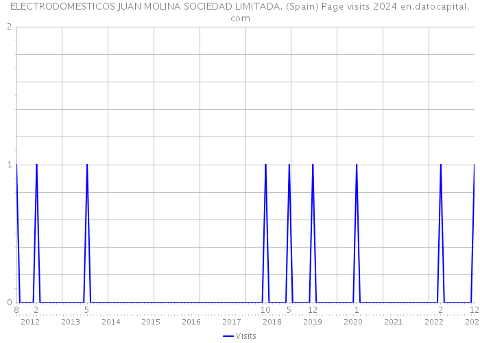 ELECTRODOMESTICOS JUAN MOLINA SOCIEDAD LIMITADA. (Spain) Page visits 2024 