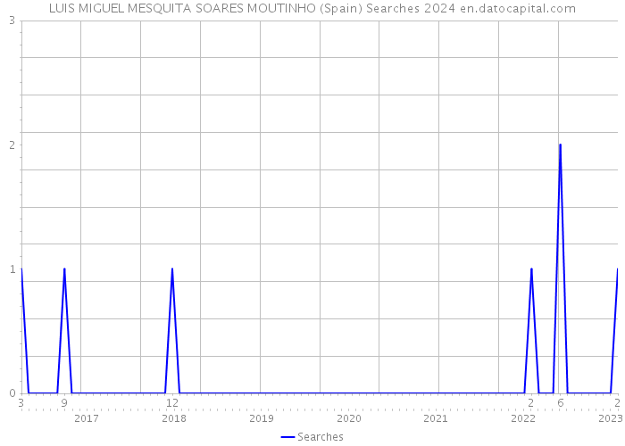 LUIS MIGUEL MESQUITA SOARES MOUTINHO (Spain) Searches 2024 