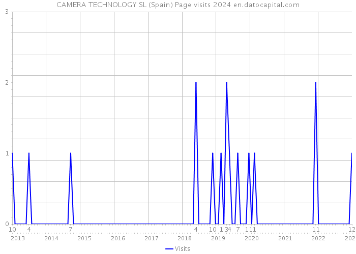 CAMERA TECHNOLOGY SL (Spain) Page visits 2024 