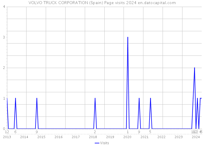 VOLVO TRUCK CORPORATION (Spain) Page visits 2024 
