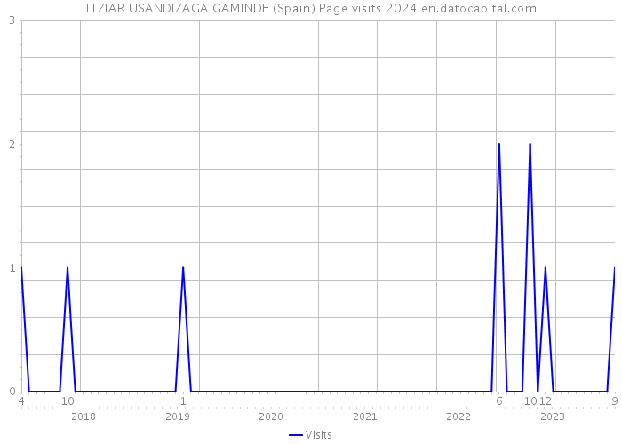 ITZIAR USANDIZAGA GAMINDE (Spain) Page visits 2024 