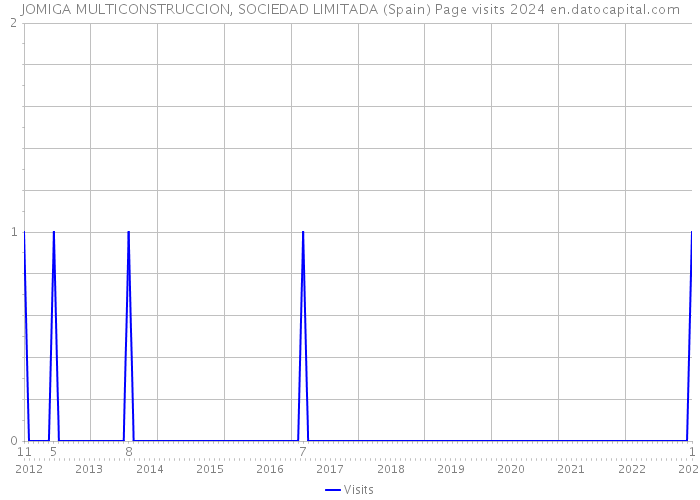 JOMIGA MULTICONSTRUCCION, SOCIEDAD LIMITADA (Spain) Page visits 2024 