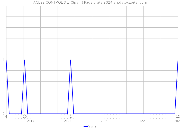 ACESS CONTROL S.L. (Spain) Page visits 2024 
