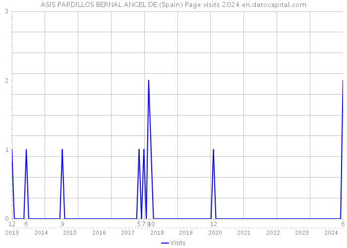ASIS PARDILLOS BERNAL ANGEL DE (Spain) Page visits 2024 