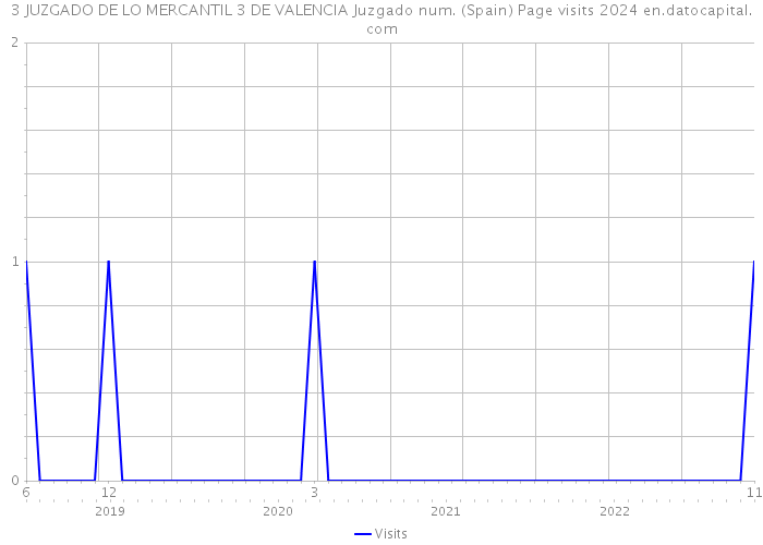 3 JUZGADO DE LO MERCANTIL 3 DE VALENCIA Juzgado num. (Spain) Page visits 2024 