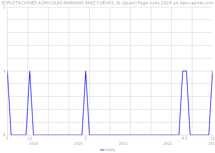 EXPLOTACIONES AGRICOLAS MARIANO SAEZ CUEVAS, SL (Spain) Page visits 2024 
