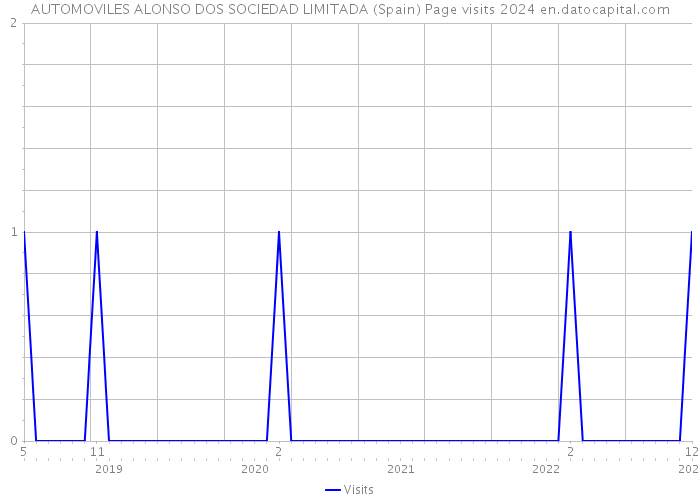 AUTOMOVILES ALONSO DOS SOCIEDAD LIMITADA (Spain) Page visits 2024 