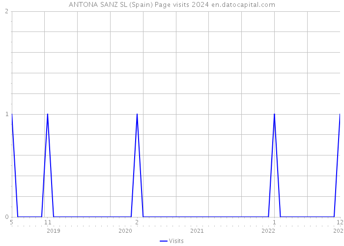 ANTONA SANZ SL (Spain) Page visits 2024 