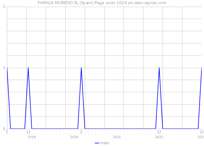 FAMILIA MORENO SL (Spain) Page visits 2024 