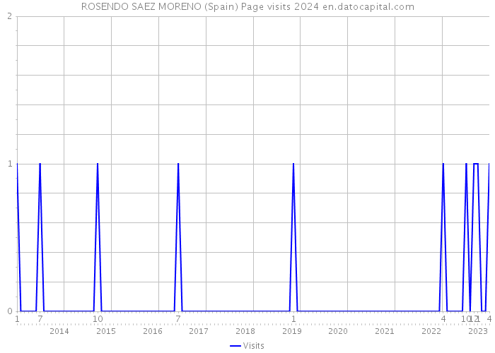 ROSENDO SAEZ MORENO (Spain) Page visits 2024 