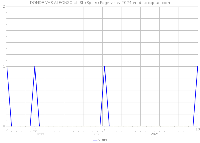 DONDE VAS ALFONSO XII SL (Spain) Page visits 2024 