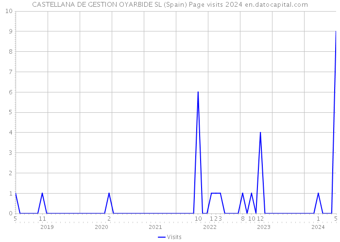 CASTELLANA DE GESTION OYARBIDE SL (Spain) Page visits 2024 