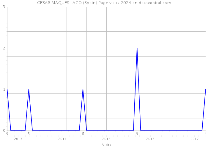 CESAR MAQUES LAGO (Spain) Page visits 2024 