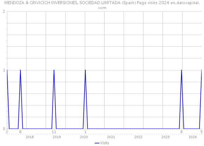 MENDOZA & GRIVICICH INVERSIONES, SOCIEDAD LIMITADA (Spain) Page visits 2024 