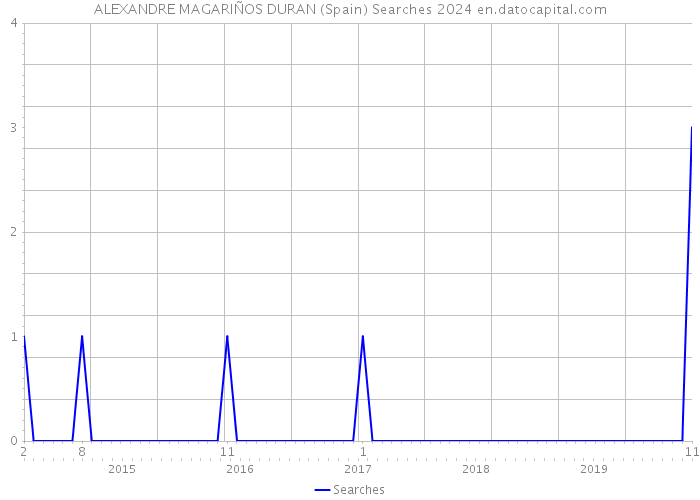 ALEXANDRE MAGARIÑOS DURAN (Spain) Searches 2024 