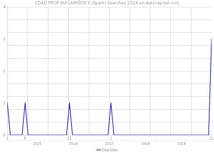 CDAD PROP MAGARIÑOS 3 (Spain) Searches 2024 