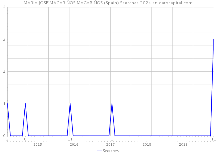 MARIA JOSE MAGARIÑOS MAGARIÑOS (Spain) Searches 2024 