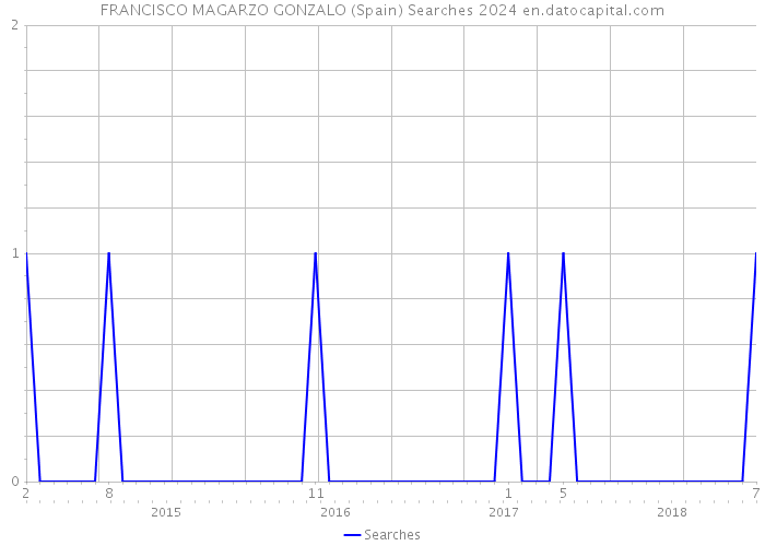 FRANCISCO MAGARZO GONZALO (Spain) Searches 2024 